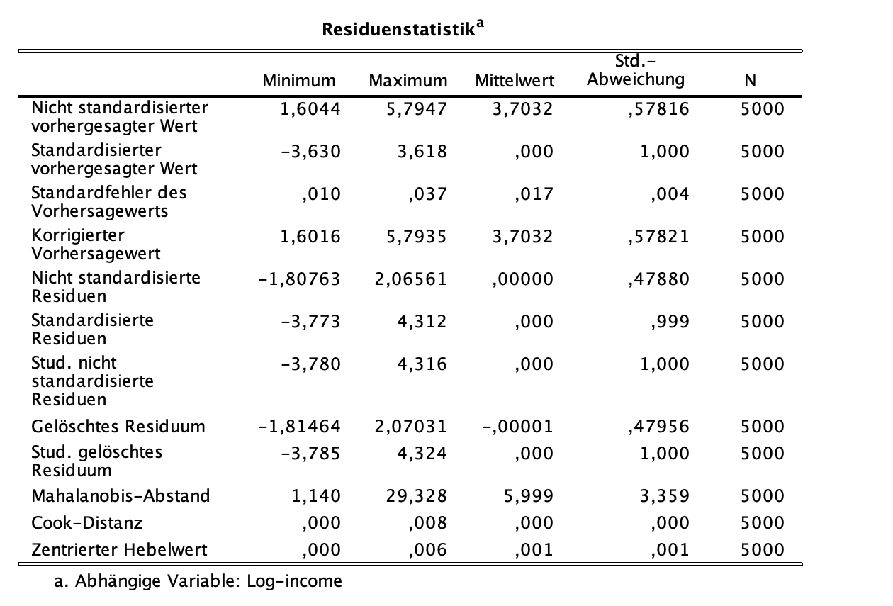 Regressionsanalyse in SPSS